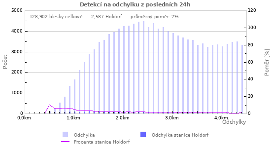 Grafy: Detekcí na odchylku