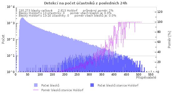 Grafy: Detekcí na počet účastníků
