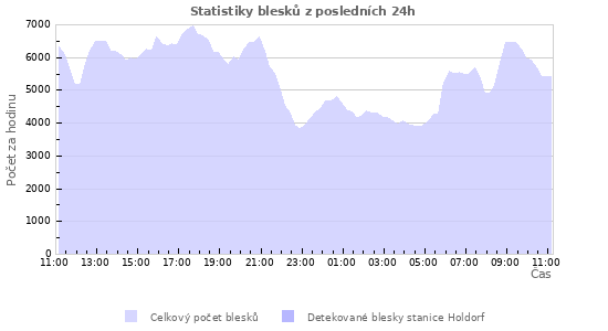 Grafy: Statistiky blesků