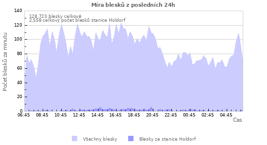 Grafy: Míra blesků