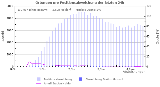 Diagramme: Ortungen pro Positionsabweichung