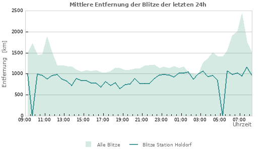 Diagramme: Mittlere Entfernung der Blitze