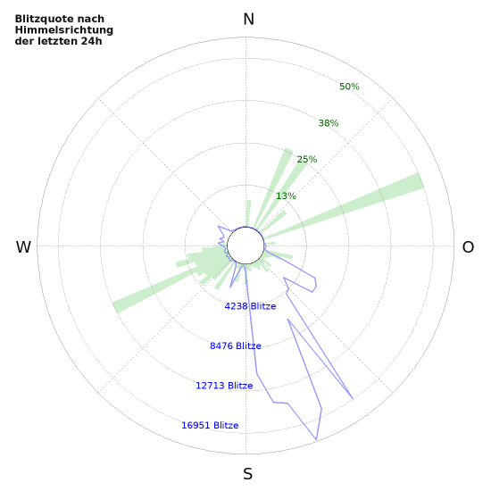 Diagramme: Blitzquote nach Himmelsrichtung