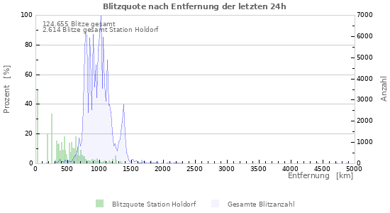 Diagramme: Blitzquote nach Entfernung