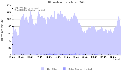 Diagramme: Blitzraten