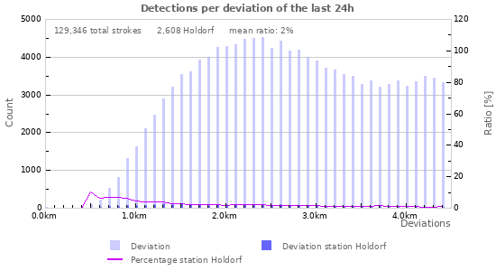 Graphs: Detections per deviation