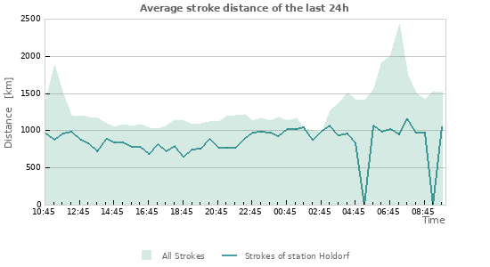 Graphs: Average stroke distance