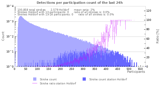 Graphs: Detections per participation count