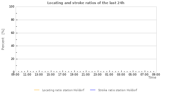 Graphs: Locating and stroke ratios
