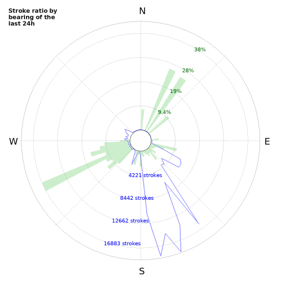 Graphs: Stroke ratio by bearing