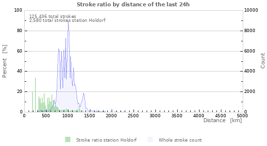 Graphs: Stroke ratio by distance