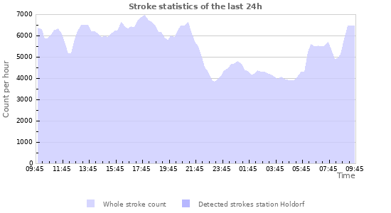 Graphs: Stroke statistics