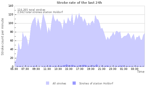 Graphs: Stroke rate