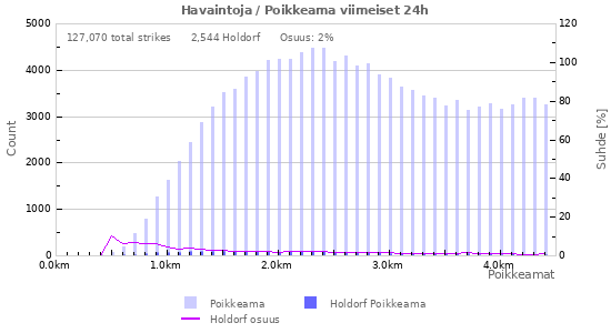 Graafit: Havaintoja / Poikkeama