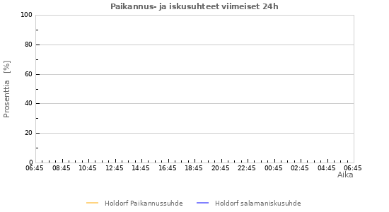 Graafit: Paikannus- ja iskusuhteet
