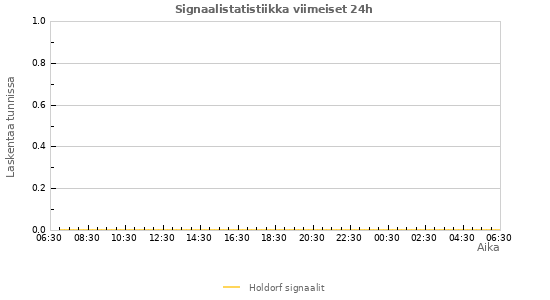 Graafit: Signaalistatistiikka