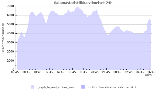 Graafit: Salamastatistiikka