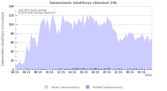 Graafit: Salamoinnin iskutiheys