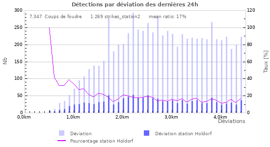 Graphes: Détections par déviation