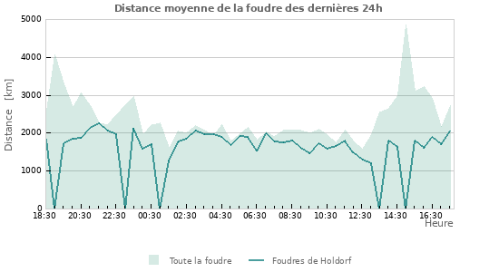 Graphes: Distance moyenne de la foudre
