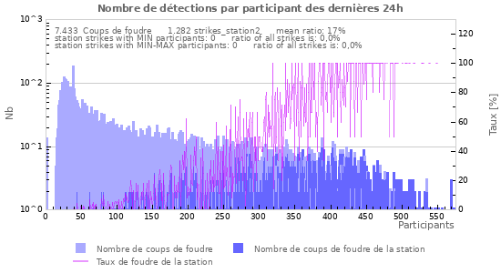 Graphes: Nombre de détections par participant