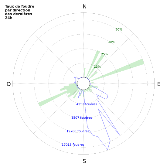 Graphes: Taux de foudre par direction