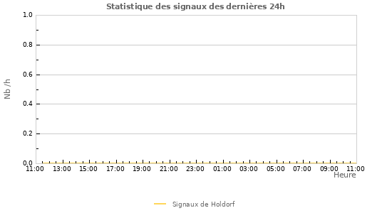 Graphes: Statistique des signaux