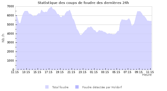 Graphes: Statistique des coups de foudre