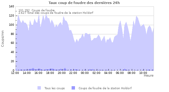 Graphes: Taux coup de foudre