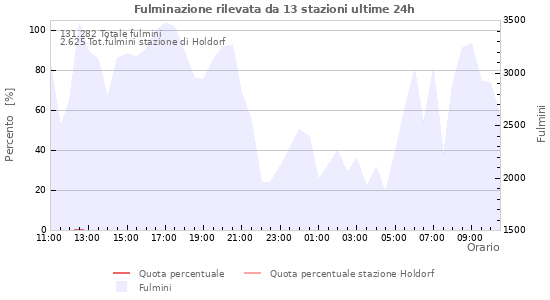 Grafico