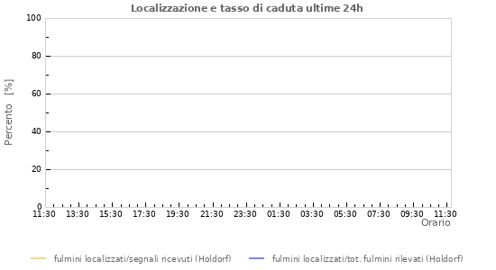 Grafico: Localizzazione e tasso di caduta