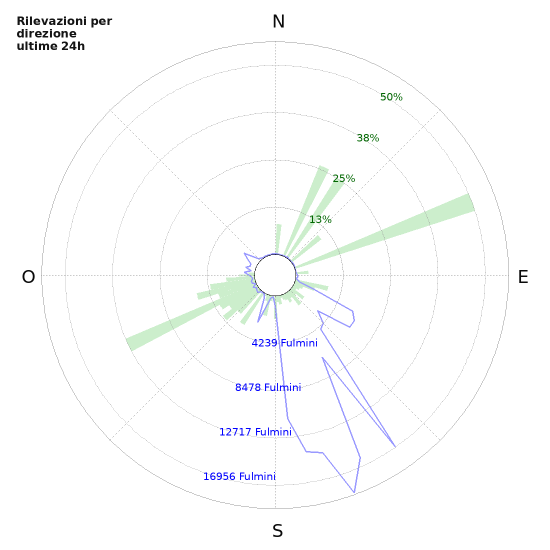 Grafico: Rilevazioni per direzione