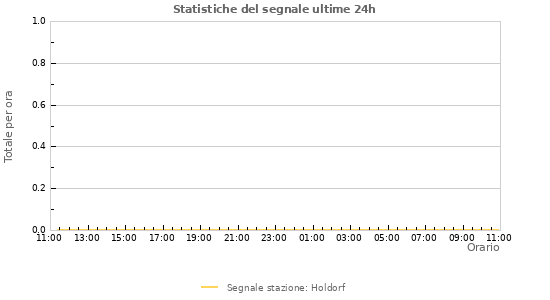 Grafico: Statistiche del segnale