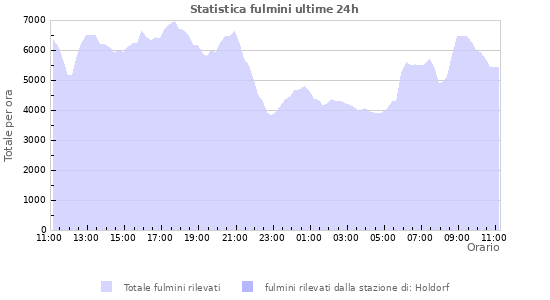 Grafico: Statistica fulmini