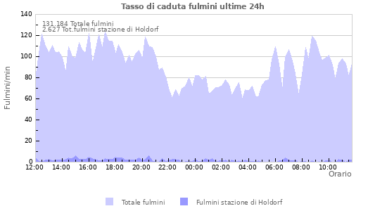 Grafico: Tasso di caduta fulmini