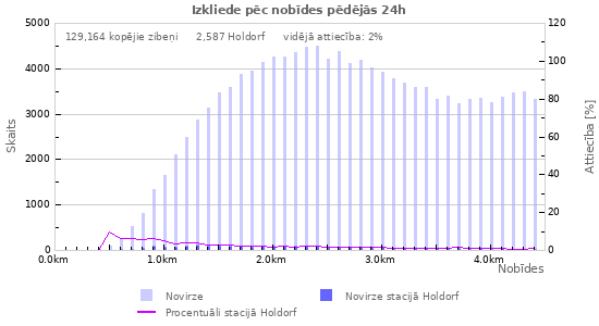 Grafiki: Izkliede pēc nobīdes
