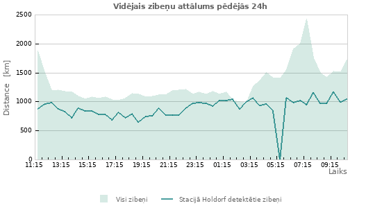Grafiki: Vidējais zibeņu attālums