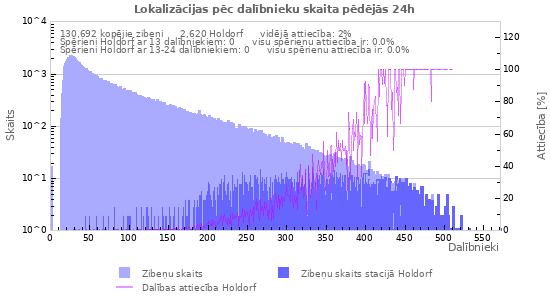 Grafiki: Lokalizācijas pēc dalībnieku skaita