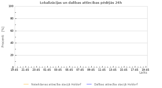 Grafiki: Lokalizācijas un dalības attiecības
