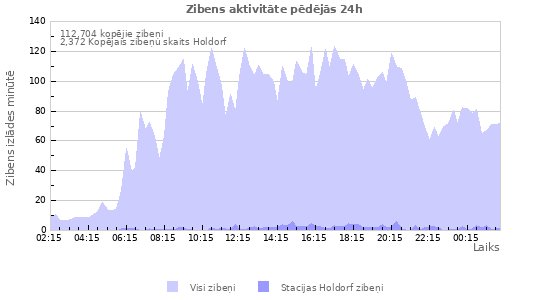 Grafiki: Zibens aktivitāte