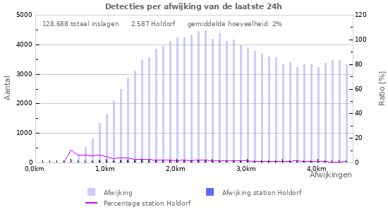 Grafieken: Detecties per afwijking