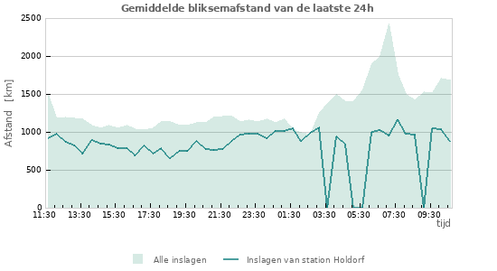 Grafieken: Gemiddelde bliksemafstand