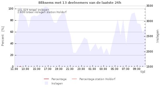 Grafieken