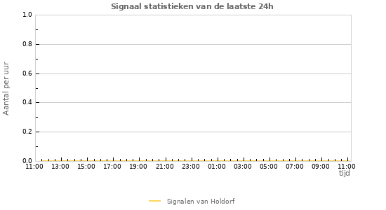Grafieken: Signaal statistieken