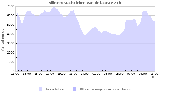 Grafieken: Bliksem statistieken