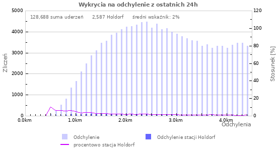 Wykresy: Wykrycia na odchylenie