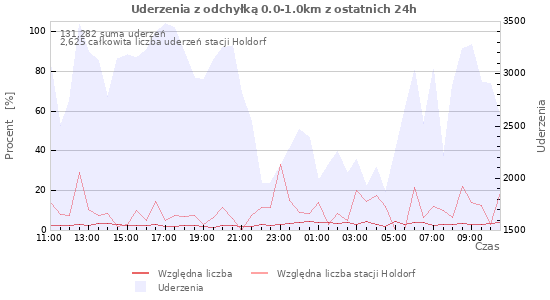 Wykresy