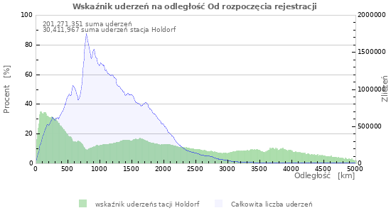 Wykresy