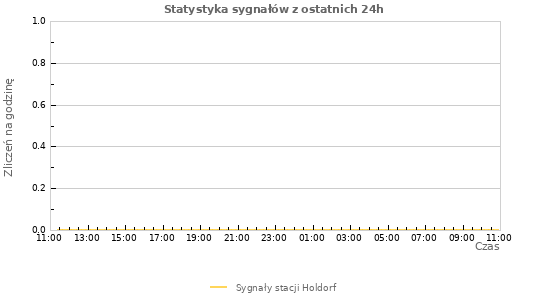 Wykresy: Statystyka sygnałów