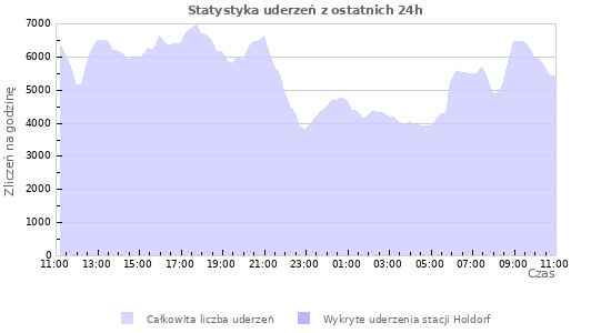 Wykresy: Statystyka uderzeń